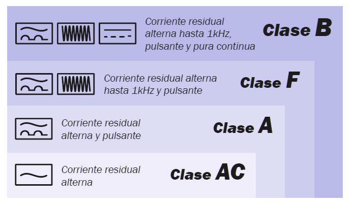 esquema simbolos tipos y clases de proteccion diferencial